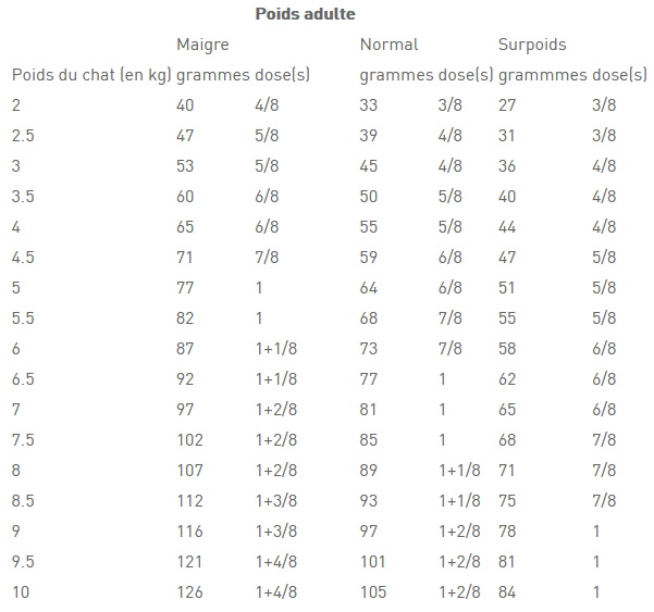Mode d'emploi ROYAL CANIN Early Renal Chat : Santé des Reins