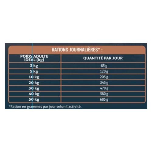 Croquettes pour chien stérilisé sans céréales au poulet