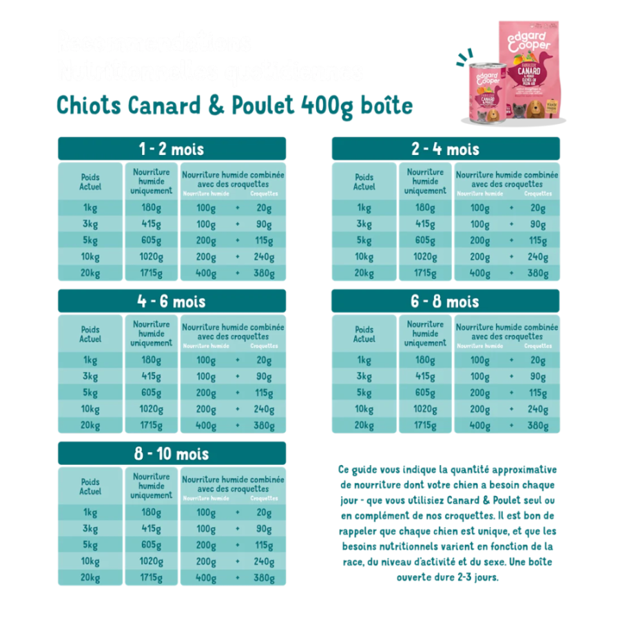 Pâtée Sans Céréales pour Chiot – Canard & Poulet